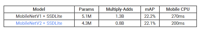 谷歌发布MobileNetV2：新一代移动端计算机视觉网络