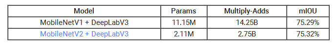 谷歌发布MobileNetV2：新一代移动端计算机视觉网络