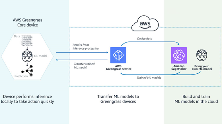 亚马逊通过AWS Greengrass将机器学习引入边缘计算