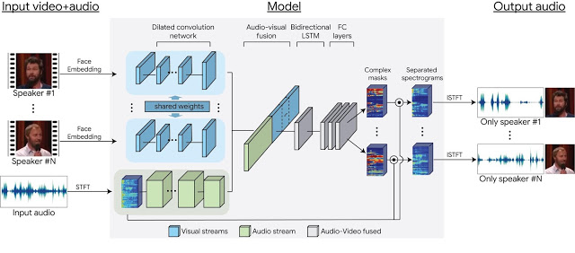 谷歌又出新招数，利用深度学习的视听模型进行语音分离