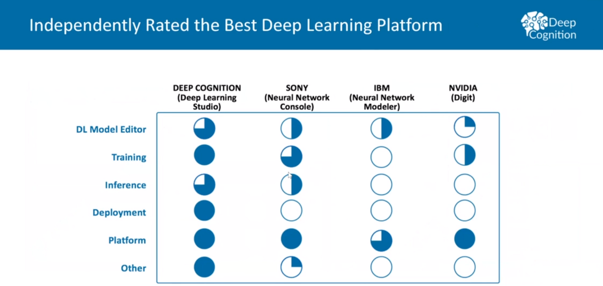 深度学习小白的福音：使用Deep Learning Studio不涉及任何编码，训练并配置深度学习模型