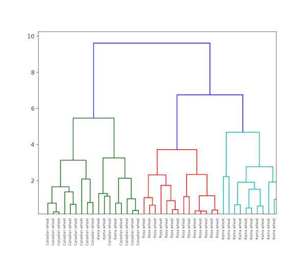 机器学习基础教程：使用Python实现无监督学习