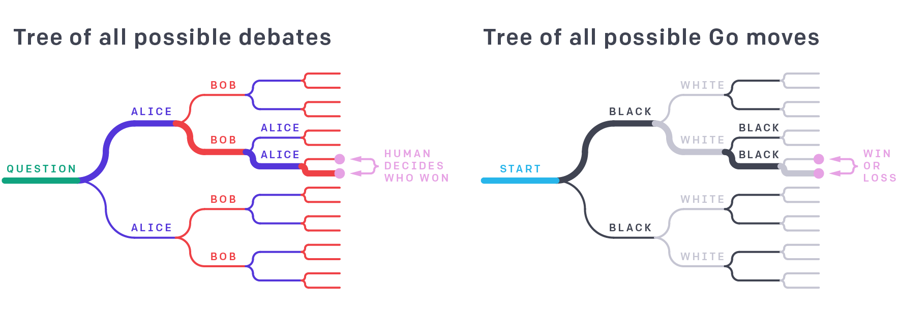 OpenAI：通过人工智能之间的辩论实现安全的人工智能系统