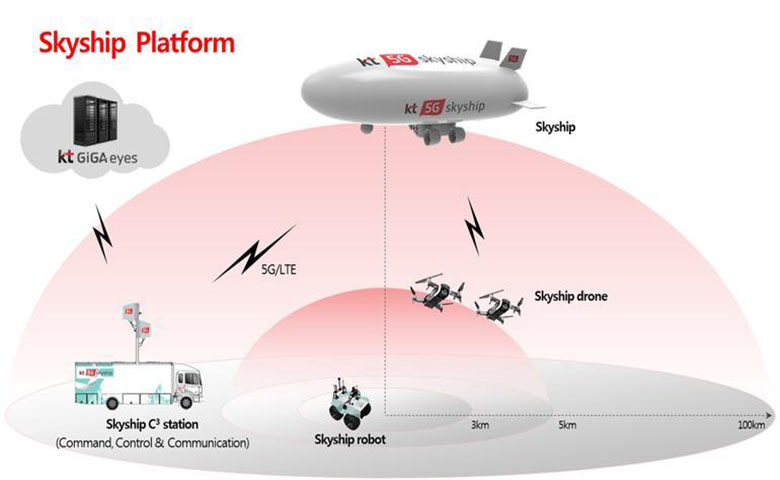 韩国公司KT将飞艇无人机与5G网络结合，用于搜救幸存者