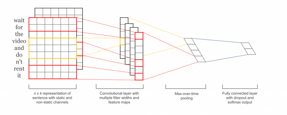 使用CNN和Deep Learning Studio进行句子分类