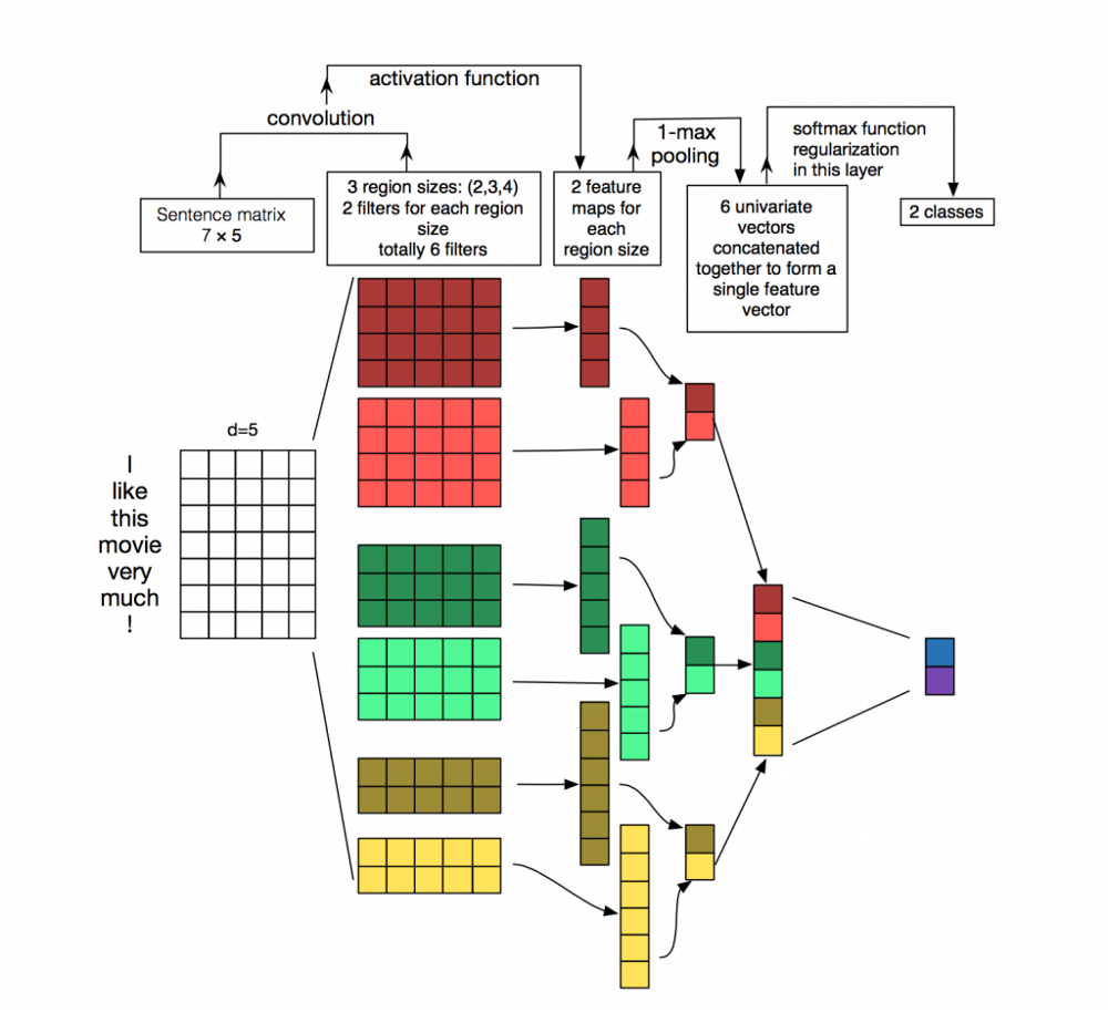 使用CNN和Deep Learning Studio进行句子分类