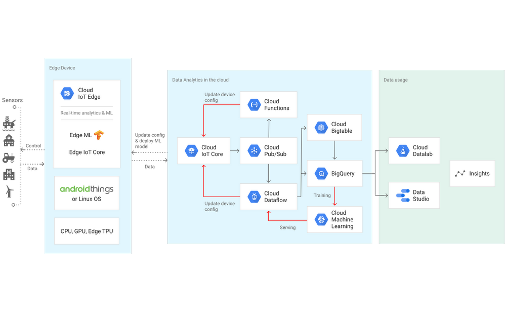 谷歌发布Edge TPU芯片和Cloud IoT Edge，将机器学习带到边缘设备