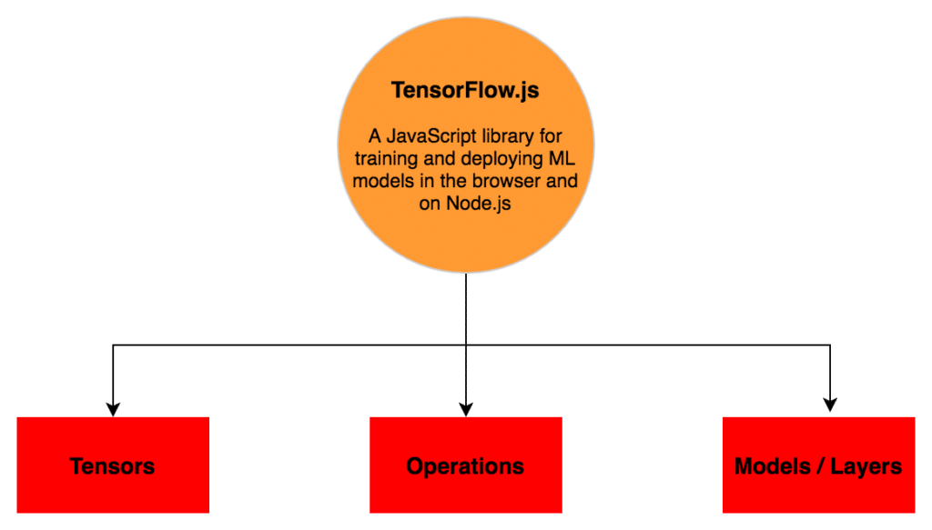 新手TensorFlow.js课程