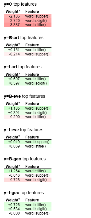 使用Scikit-Learn进行命名实体识别和分类（NERC）