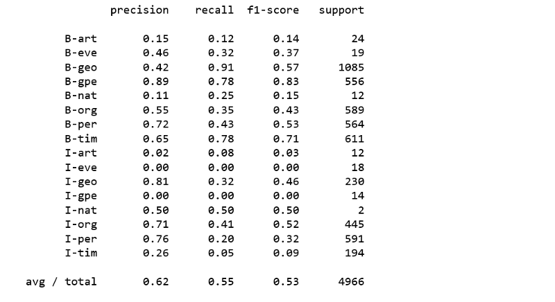 使用Scikit-Learn进行命名实体识别和分类（NERC）