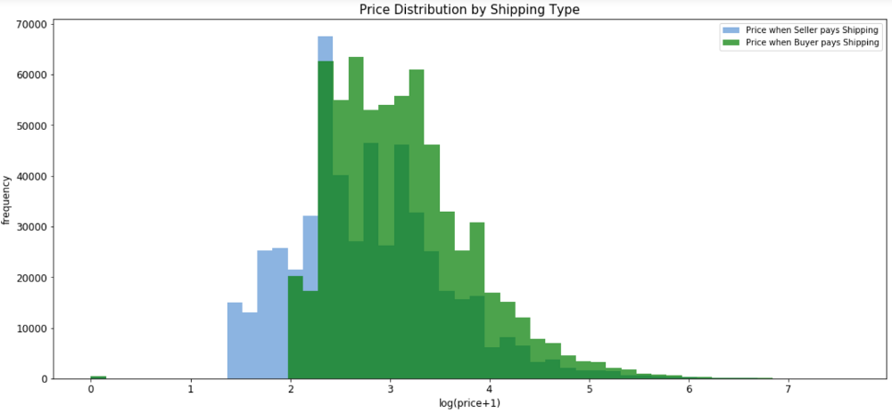 机器学习项目：使用Python进行零售价格推荐
