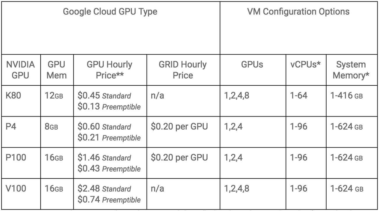 Google Cloud现已支持Nvidia Tesla P4推理加速器