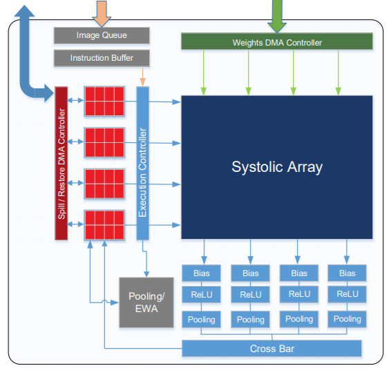 赛灵思推出用于AI推理的XDNN FPGA架构
