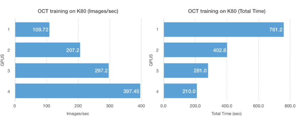 tf.estimator示例：多GPU高效训练深度学习模型
