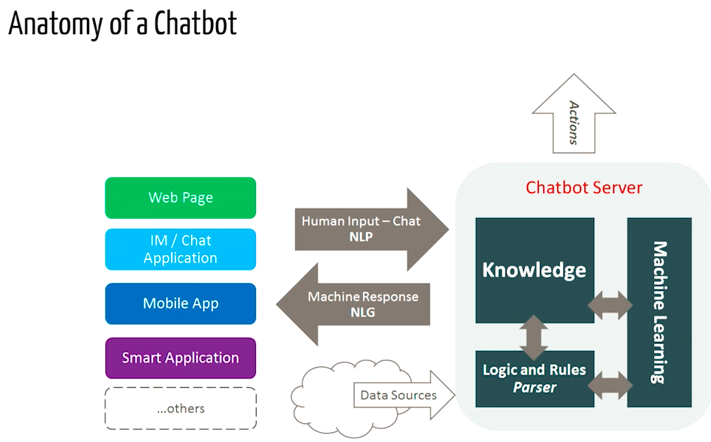 在Python中使用NLTK建立一个简单的Chatbot