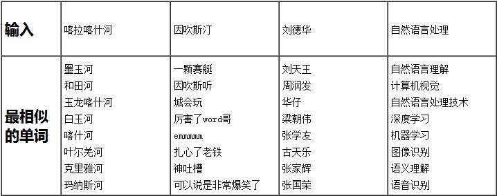 腾讯AI Lab开源了覆盖性广、准确性高的汉语词汇语料库