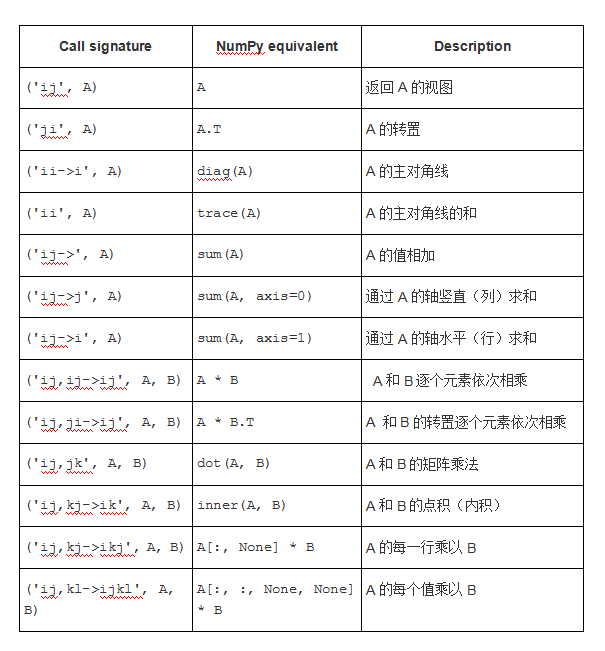 NumPy中einsum的基本介绍