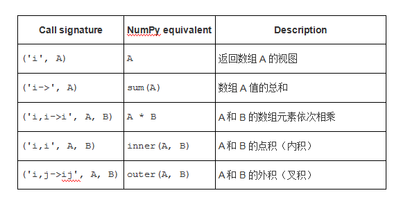 NumPy中einsum的基本介绍