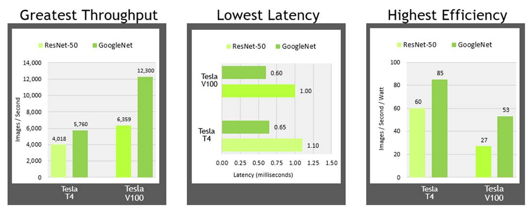 NVIDIA AI推理性能里程碑：高吞吐量，高效率，低延迟