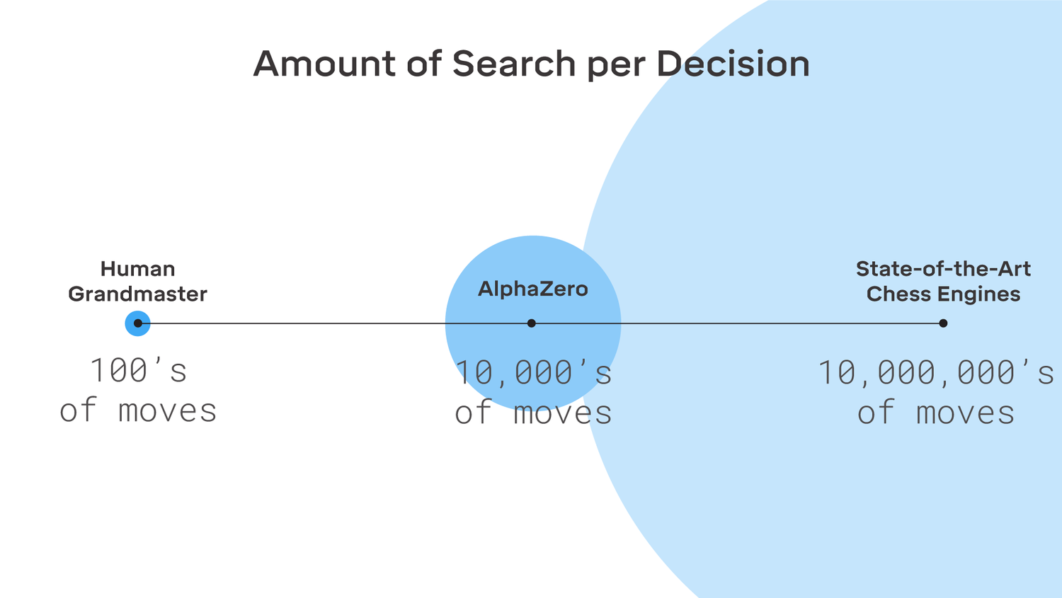 AlphaZero称王！DeepMind AI制霸三大棋类游戏