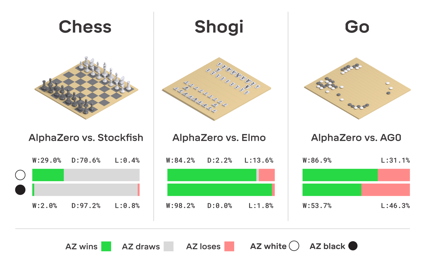 AlphaZero称王！DeepMind AI制霸三大棋类游戏