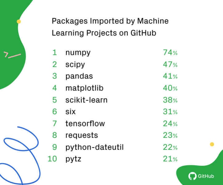 Python稳居第一！GitHub三大排行榜揭晓！
