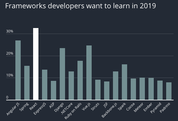 HackerRank: JavaScript取代Java成为最受欢迎的编程语言