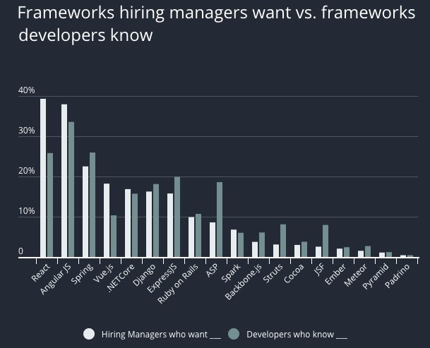 HackerRank: JavaScript取代Java成为最受欢迎的编程语言