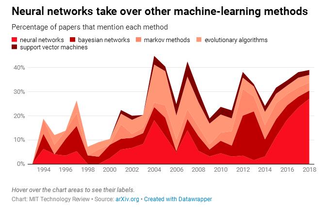 通过16625篇论文分析AI演变史：深度学习时代即将结束？