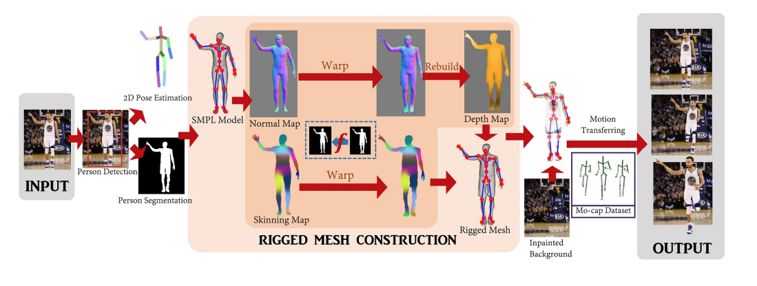 二维人物变3D，AI让人物从静态图像中走出来