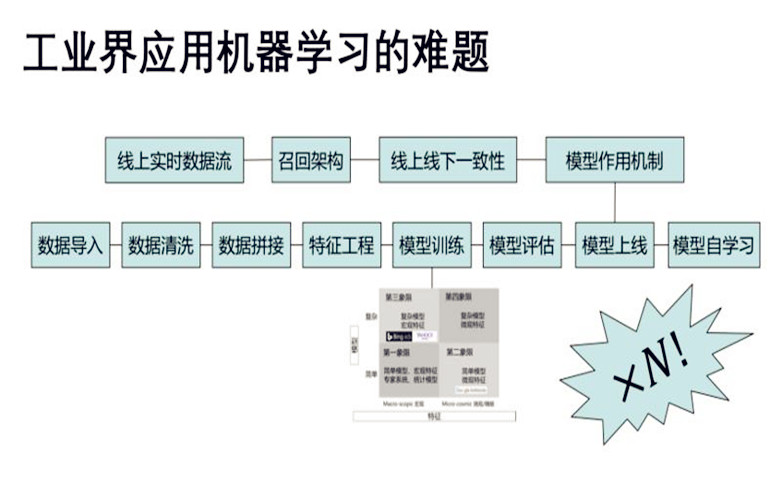 机器学习工业界和学术界的差别越来越大了吗？尽早实习和踏实科研各有什么利弊？