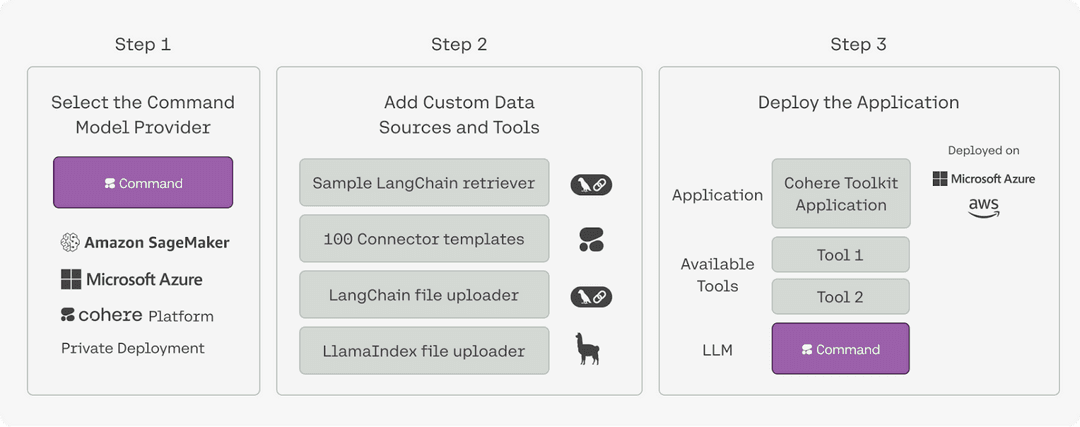 cohere-toolkit-workflow