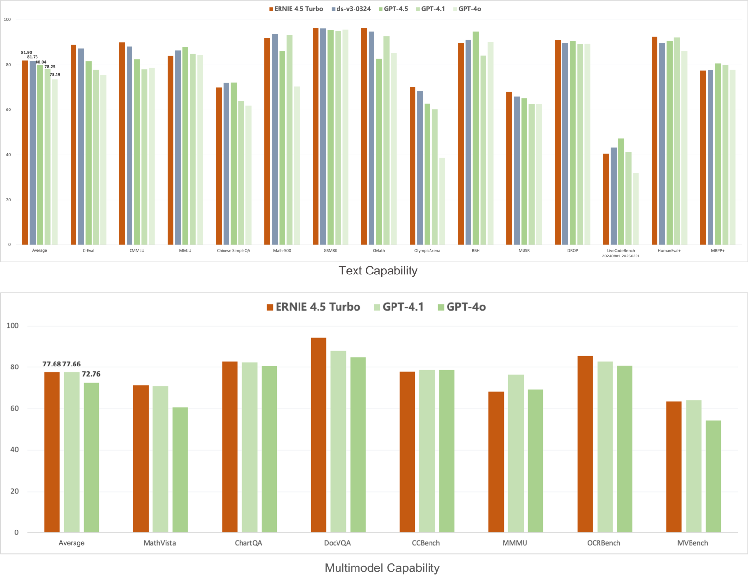 baidu-ernie-4.5-turbo-ai-model-llm-benchmarks-artificial-intelligence-1536x1202(1)