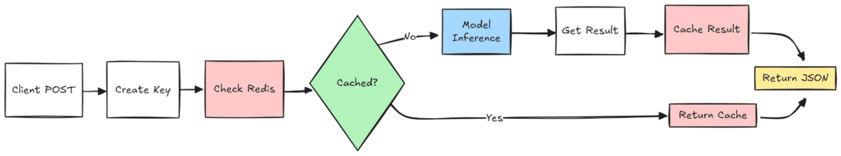 awan_accelerate_ml_model_serving_fastapi_redis_caching_1