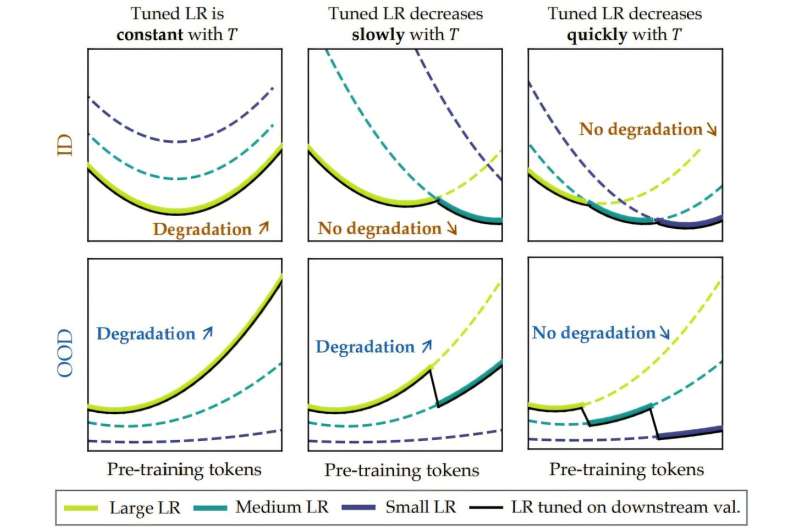 Over-training language models may make them harder to tune