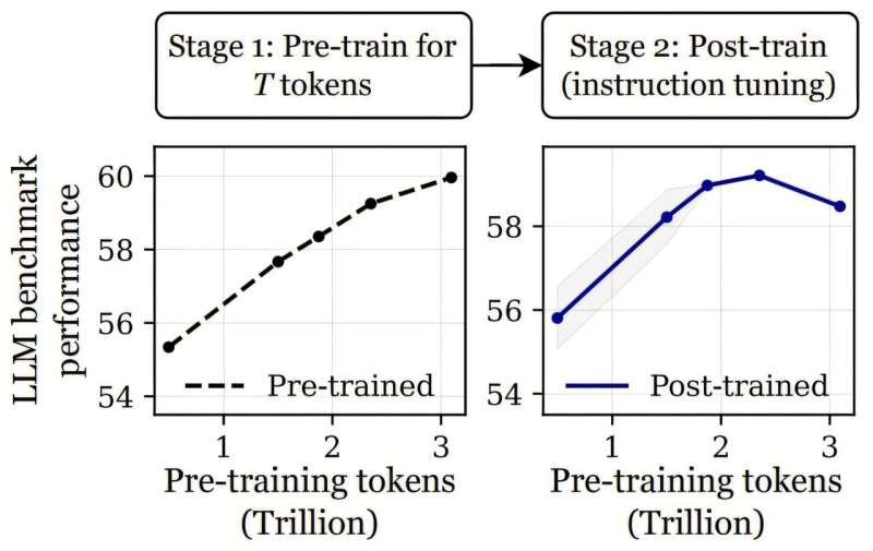 Over-training language models may make them harder to tune