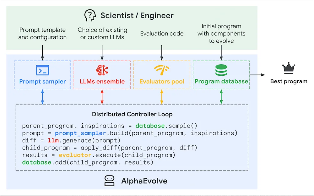 AlphaEvolve Architecture