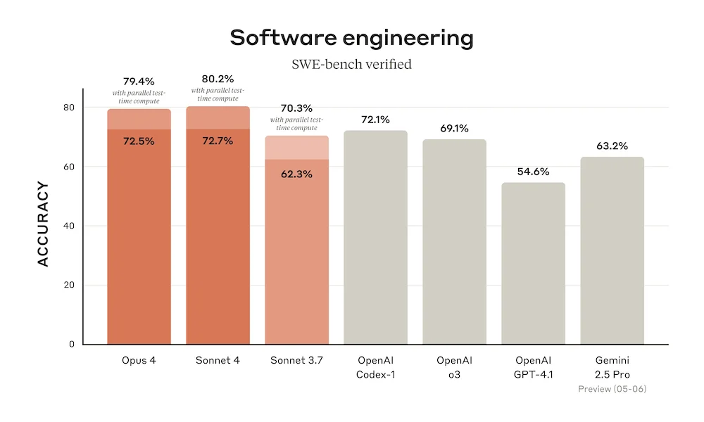 Claude 4 Coding Benchmark Comparison