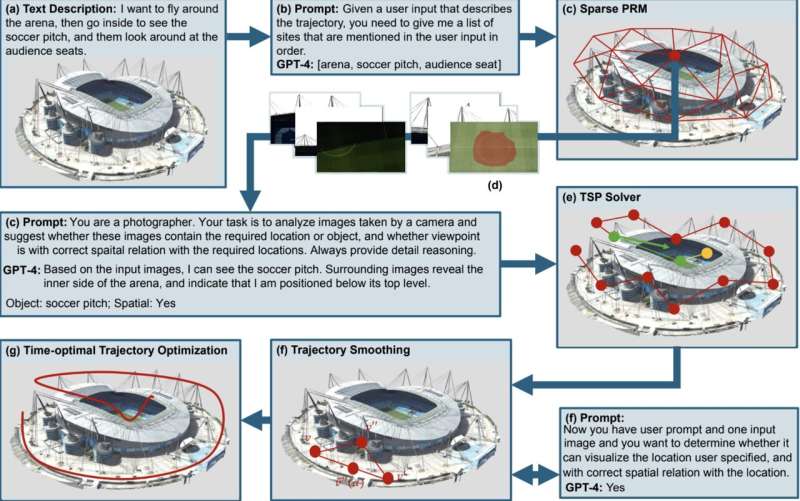 A vision-language model that creates plans for the automated inspection of environments