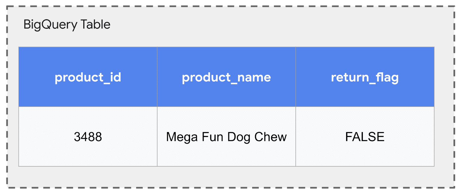 BigQuery ObjectRef