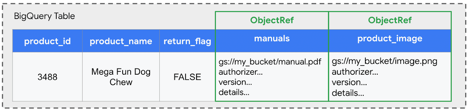 BigQuery Table