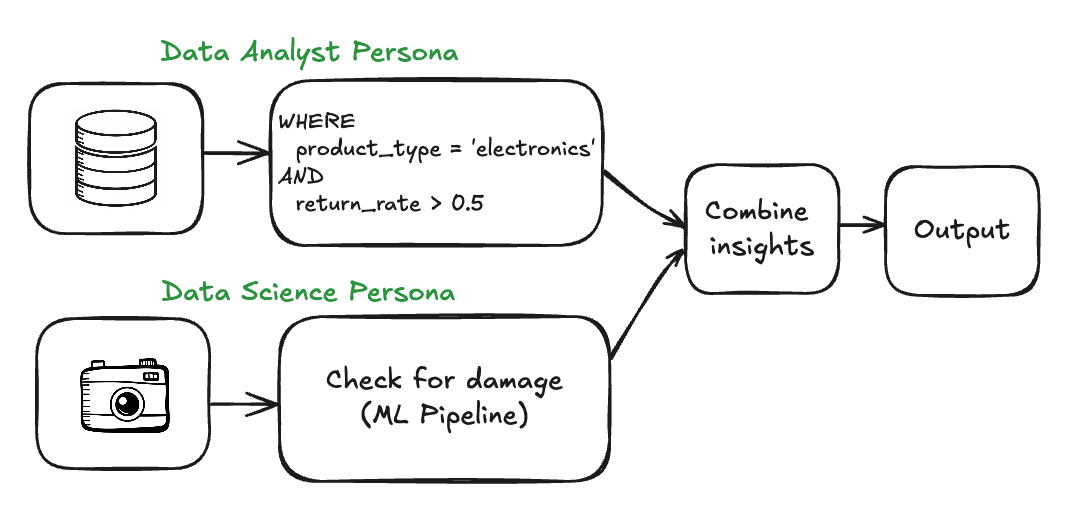 Generative AI for Multimodal Analytics