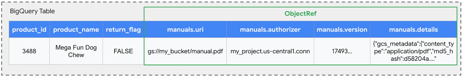 BigQuery ObjectRef