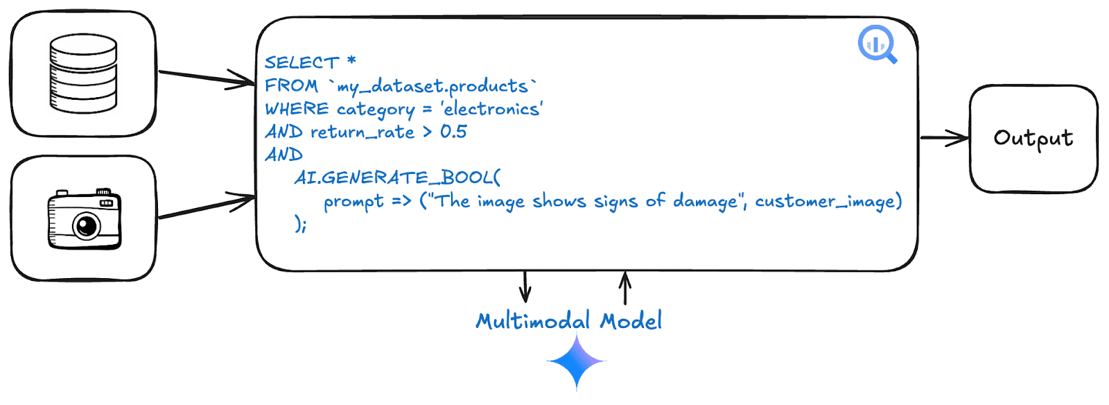 Multimodal Model