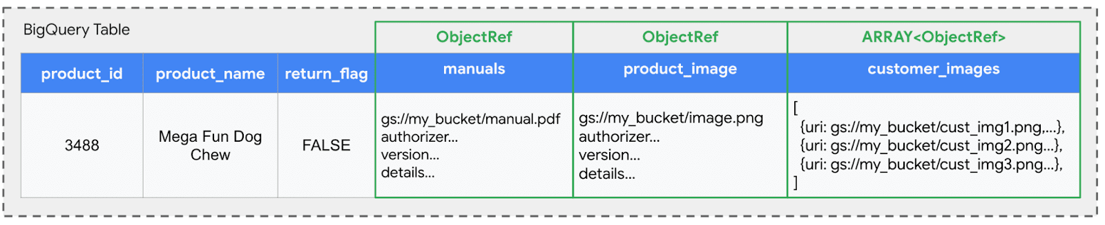 BigQuery Table