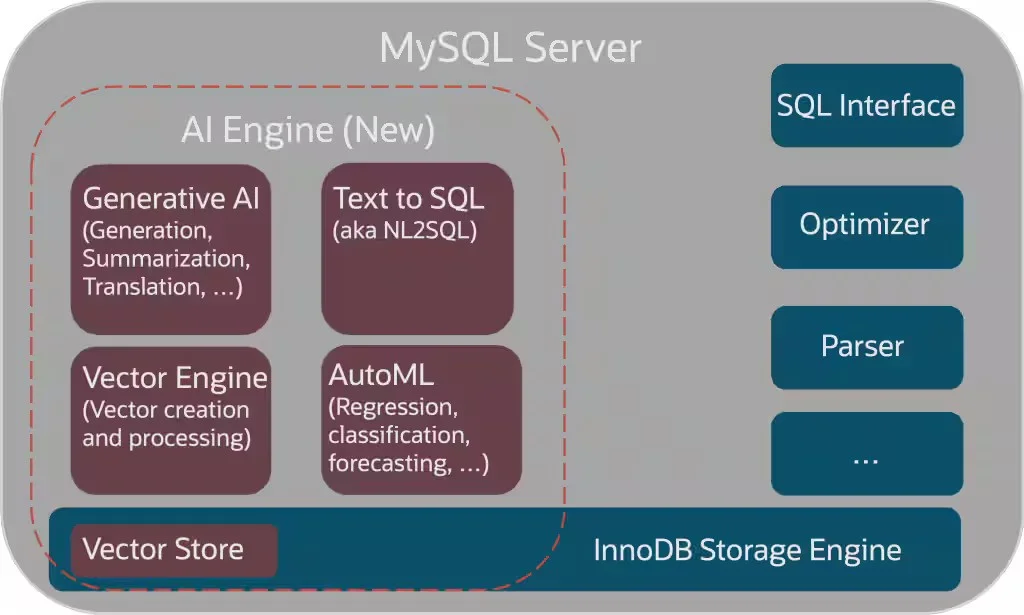 MySQL AI Architecture