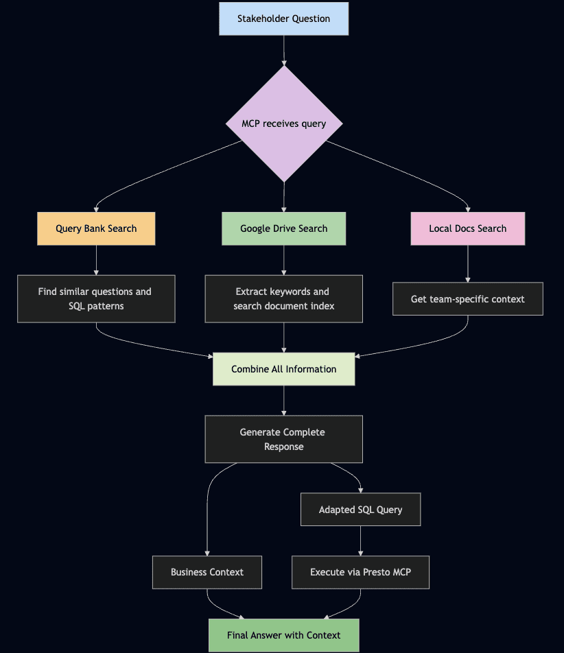 Data Science MCP Flowchart