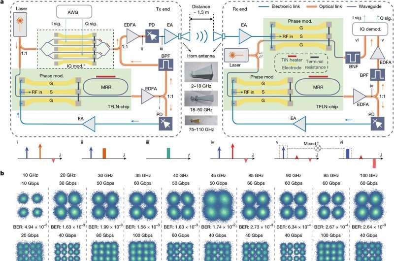 Scientists develop the world's first 6G chip, capable of 100 Gbps speeds