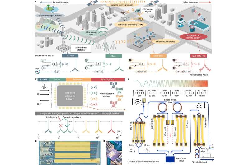 Scientists develop the world's first 6G chip, capable of 100 Gpbs speeds