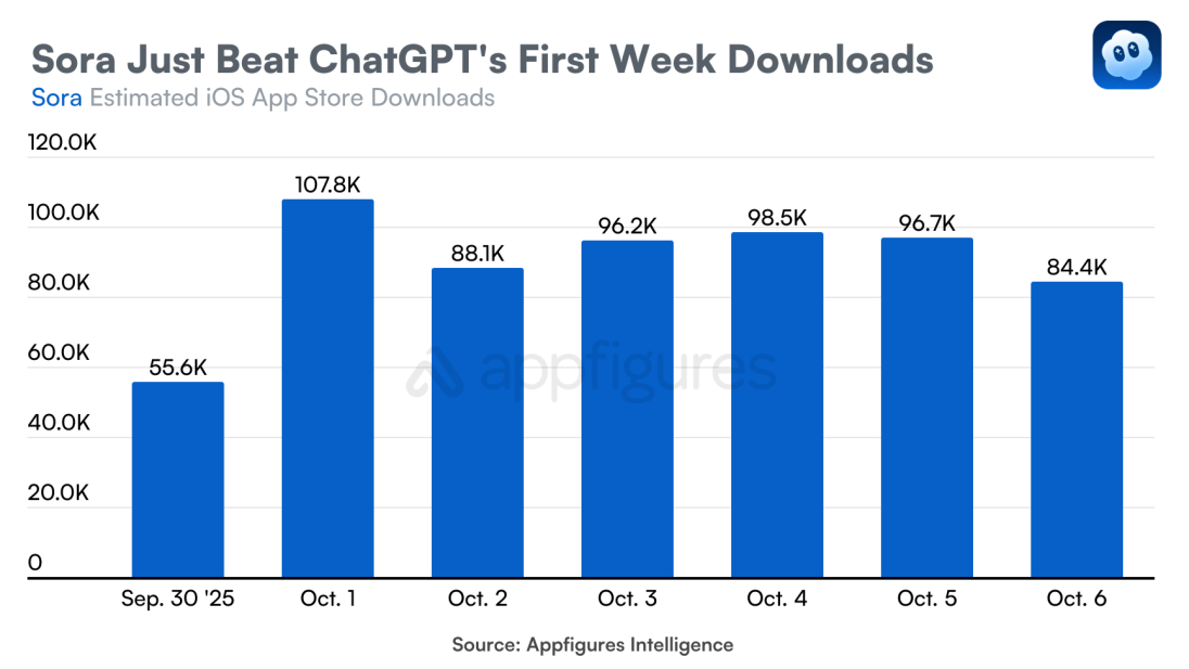 thumbnail_sora-first-week-downloads-1